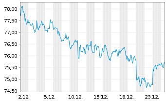 Chart Vanguard Index - REIT VIPERs - 1 Monat