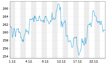 Chart Vanguard I.-Va.Sm.-Cap G.V.ETF - 1 Monat