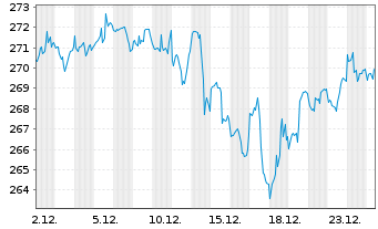 Chart Vanguard Idx-Vang.Large.Cap V. - 1 Monat