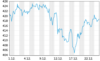 Chart Vanguard Ind.Fds-VanguarGwth - 1 Monat