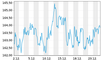 Chart Vanguard Idx-Value VIPERs - 1 Monat