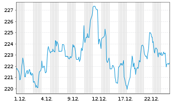 Chart Vanguard I.-Va.Sm.-Cap VIP.ETF - 1 Monat