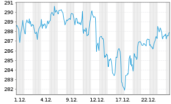 Chart Vanguard Ind.Tr.-Total Stk Mkt - 1 Monat