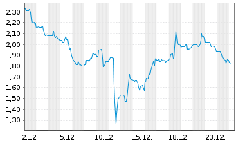 Chart Vera Bradley Inc. - 1 Monat