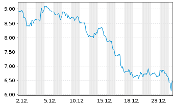 Chart Verastem Inc. - 1 Monat