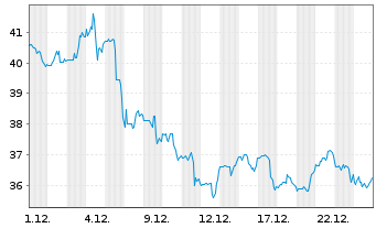 Chart Veracyte Inc. - 1 Monat