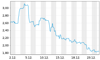 Chart TON Strategy Co. - 1 Monat