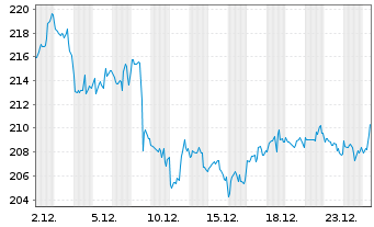 Chart Verisign Inc. - 1 Month