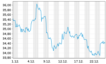 Chart Verizon Communications Inc. - 1 Monat