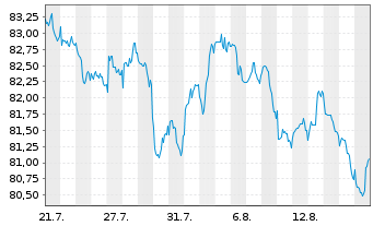 Chart Verizon Communications Inc. DL-Notes 2014(14/54) - 1 Month