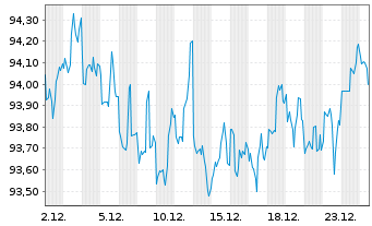 Chart Verizon Communications Inc. DL-Notes 2015(15/36) - 1 Month