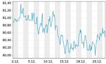 Chart Verizon Communications Inc. DL-Notes 2016(16/46) - 1 Month