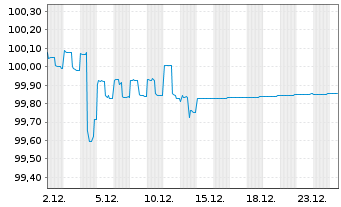 Chart Verizon Communications Inc. DL-Notes 2021(21/26) - 1 Month