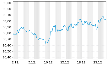 Chart Verizon Communications Inc. DL-Notes 2021(21/28) - 1 Month