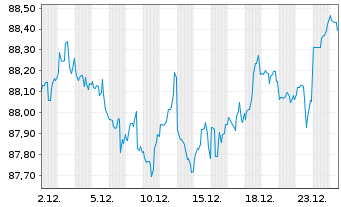 Chart Verizon Communications Inc. DL-Notes 2022(22/32) - 1 Month