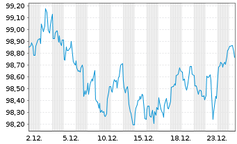 Chart Verizon Communications Inc. DL-Notes 2025(35) - 1 Month