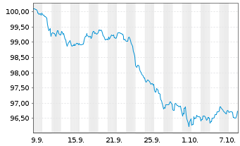 Chart Verizon Communications Inc. DL-FLR Nts.2026(26/59) - 1 Month
