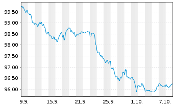 Chart Verizon Communications Inc. DL-FLR Nts.2026(26/57) - 1 Month