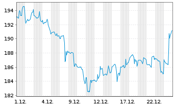 Chart Verisk Analytics Inc. Cl.A - 1 Monat