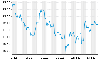 Chart Vericel Corp. - 1 Month