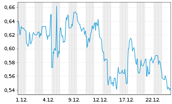 Chart VerifyMe Inc. - 1 Monat