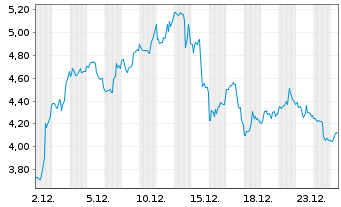 Chart Veritone Inc - 1 Monat