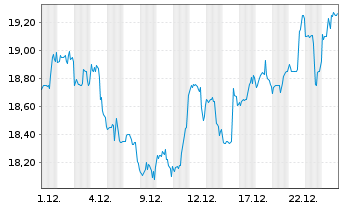 Chart Verra Mobility Corp.  Cl. A - 1 Monat