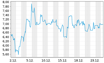 Chart Verrica Pharmaceuticals Inc. - 1 Month
