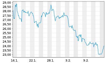 Chart Versant Media Group Inc. - 1 Month