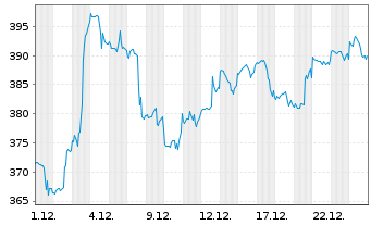 Chart Vertex Pharmaceuticals Inc. - 1 Monat
