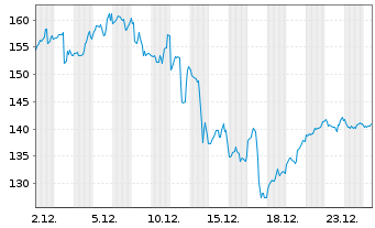 Chart Vertiv Holdings Co. - 1 Monat