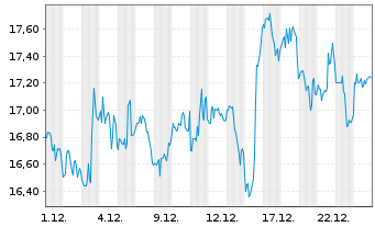 Chart Vertex Inc. Cl.A - 1 Monat