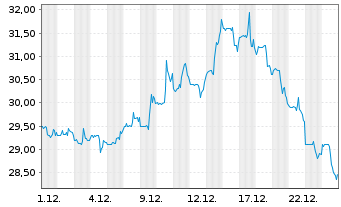 Chart Pursuit Att.+Hospitality Inc. - 1 Monat