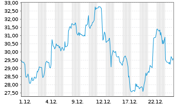 Chart Viasat Inc. - 1 Monat