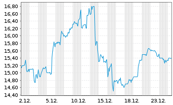 Chart Viavi Solutions Inc. - 1 Monat