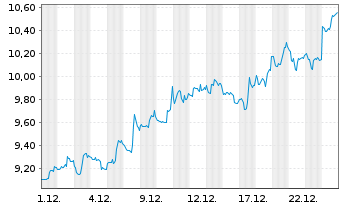 Chart Viatris Inc. - 1 Monat