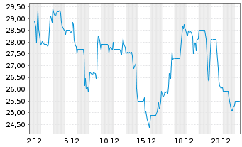 Chart Via Transportation Inc. - 1 Monat