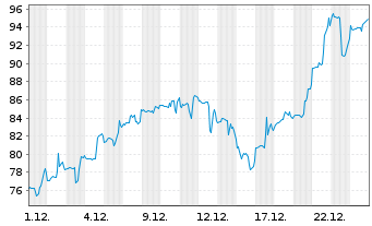 Chart Vicor Corp. - 1 Monat