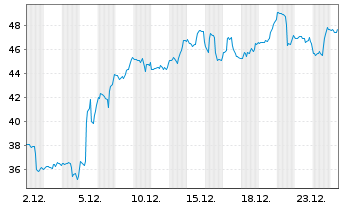 Chart Victoria's Secret & Co. - 1 Monat