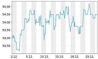 Chart Victory Capital Holdings Inc. Cl.A - 1 Monat