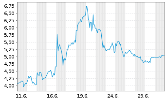 Chart Quantum X Labs Inc. - 1 Monat