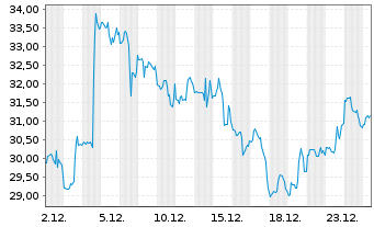 Chart Viking Therapeutics Inc. - 1 Month