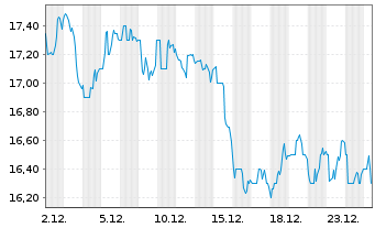 Chart Vipshop Holdings Ltd. - 1 Monat