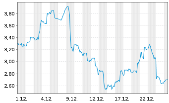 Chart Virgin Galactic Holdings Inc. - 1 Monat