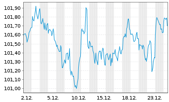 Chart Virginia Electric & Power Co. 2024(24/34)Ser.C - 1 Month