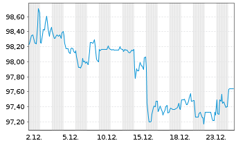 Chart Virginia Electric & Power Co. 2024(24/54)Ser.D - 1 Month