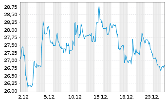 Chart Viridian Therapeutics Inc. - 1 Month