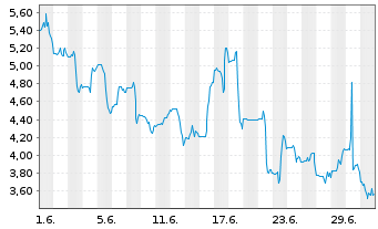 Chart VisionWave Holdings Inc. - 1 Monat