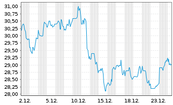 Chart Virtu Financial Inc. Shares A  - 1 Monat