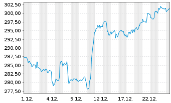 Chart VISA Inc. - 1 Monat